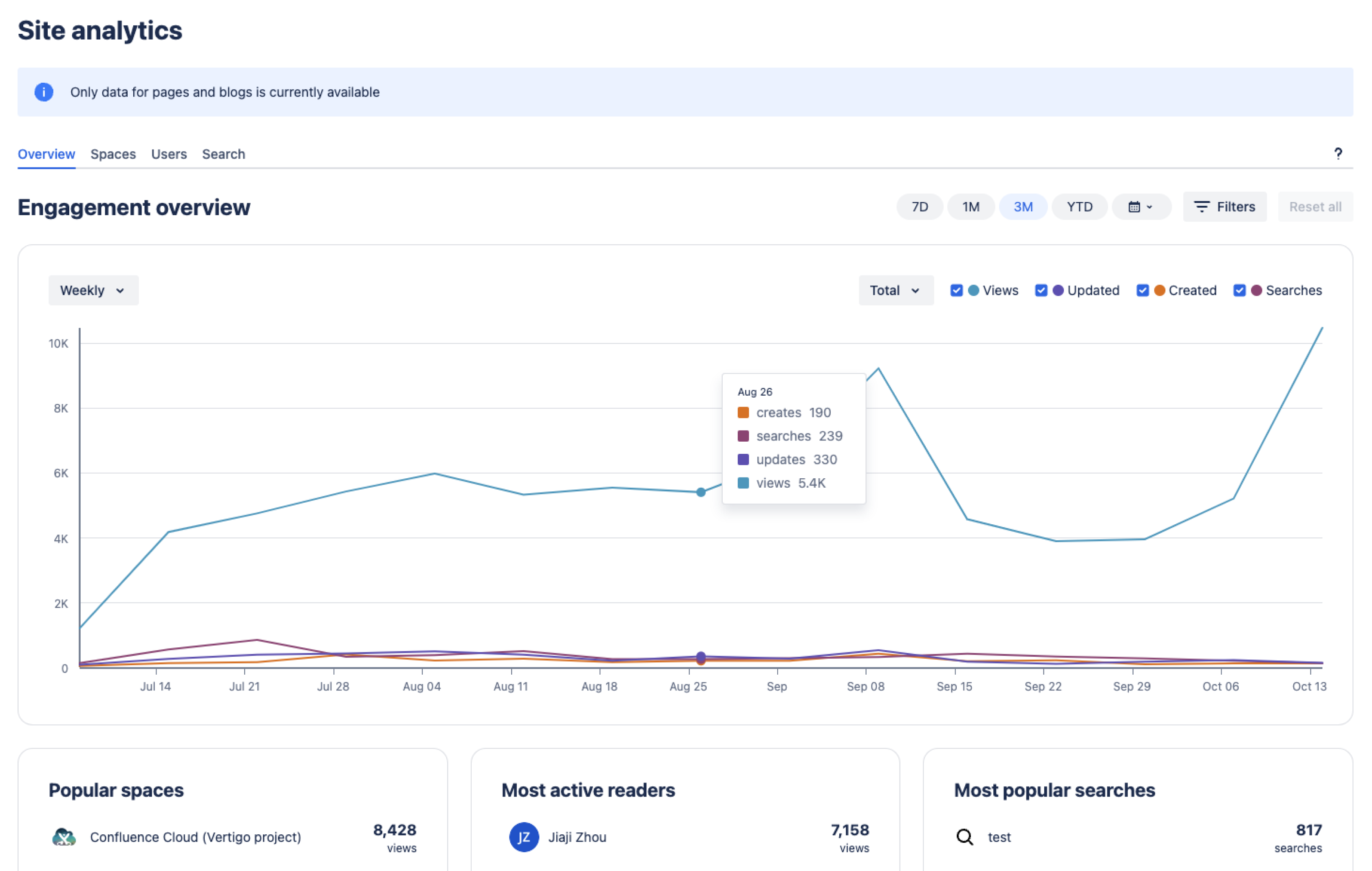 Overview tab of Confluence site analytics