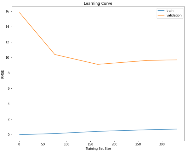 Model 1: Decision tree regressor