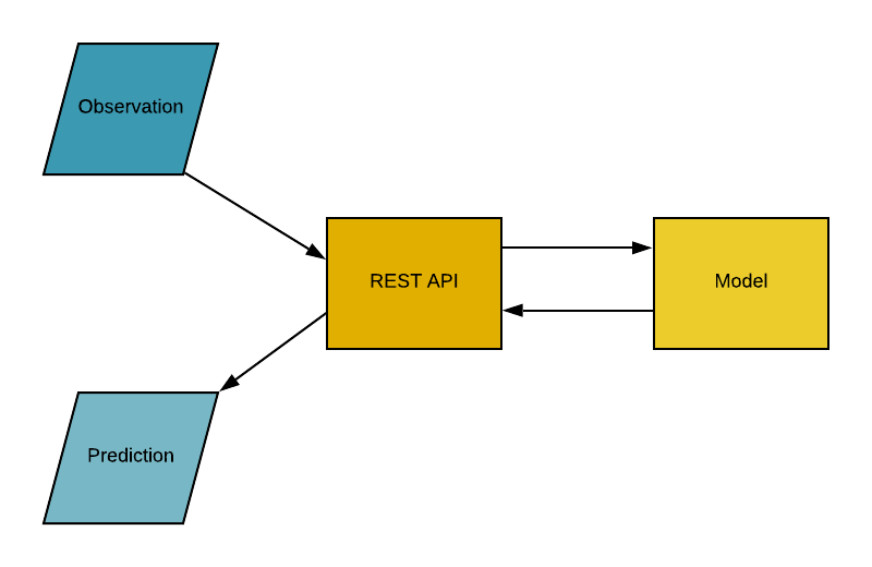 Interface de programação de aplicativos (API)