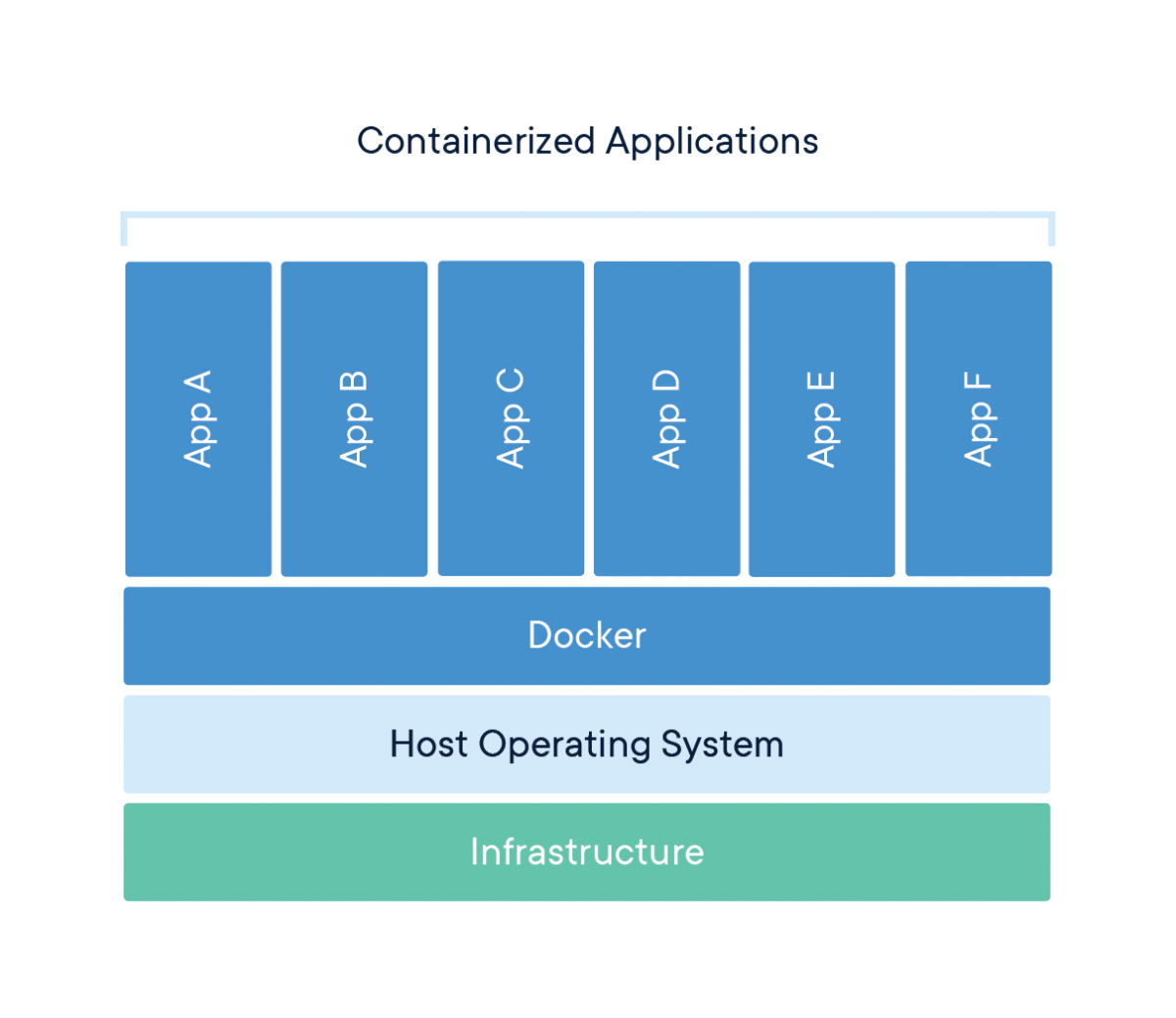 A mesma arquitetura com o Docker para hospedar vários aplicativos