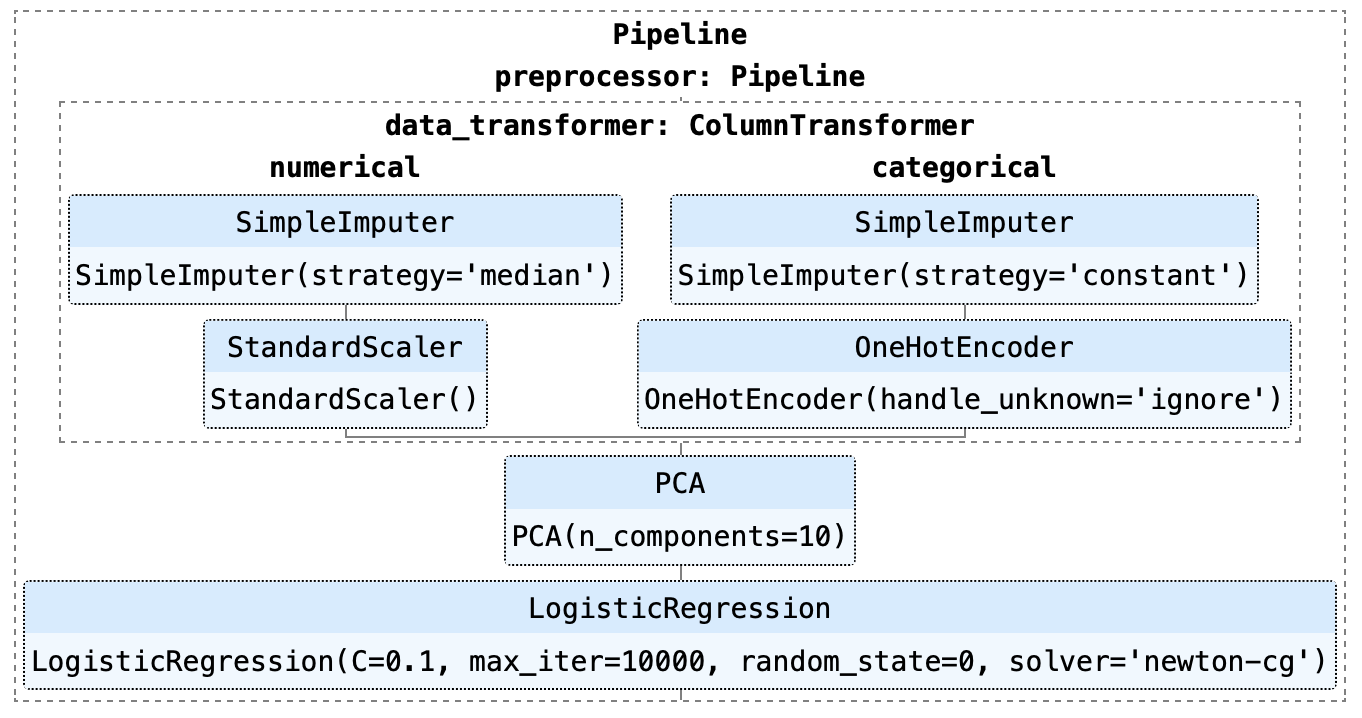 Um exemplo de um pipeline de aprendizado de máquina criado usando o sklearn