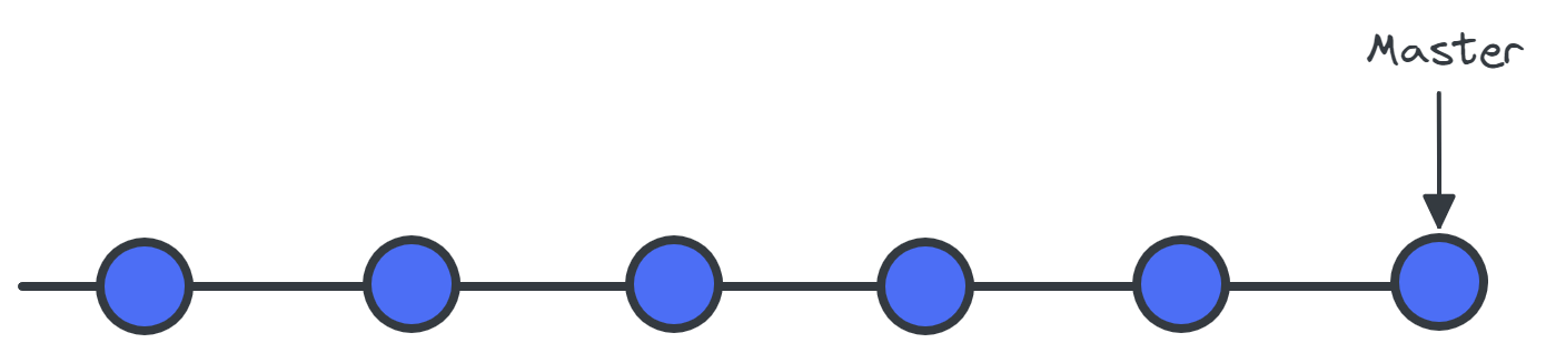 A graph of the development history