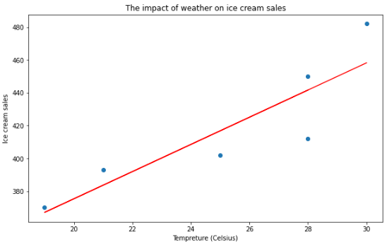 Scatterplots