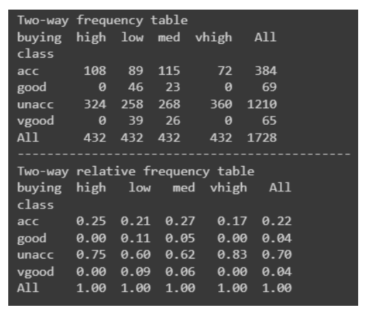 Frequency Table