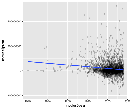 negative correlation
