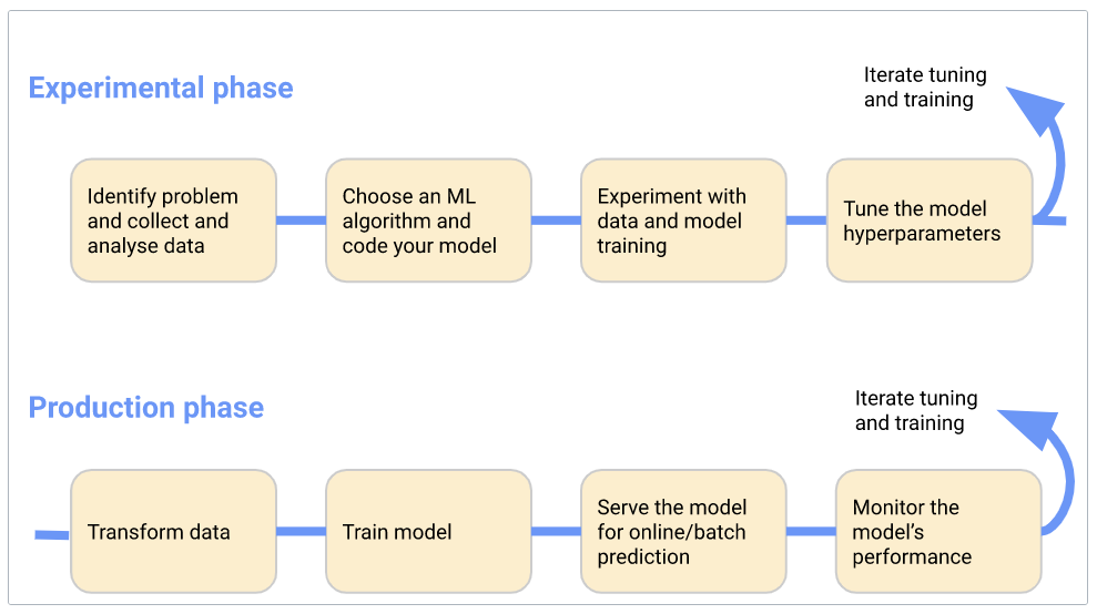 Machine learning workflow