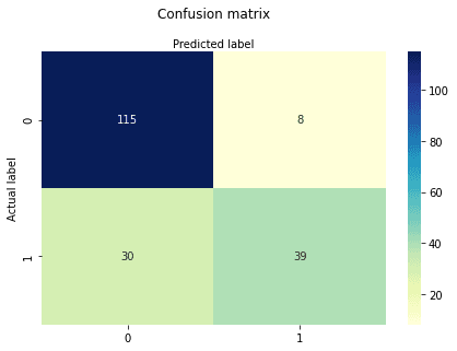 confusion matrix for Pima Indian Diabetes dataset