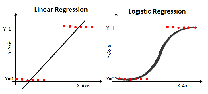 Linear regression vs logistic regression visualized