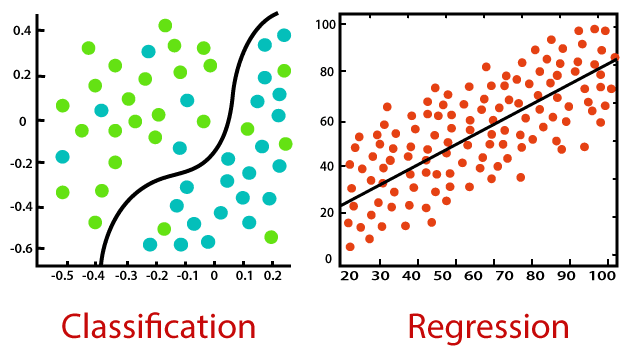 Régression