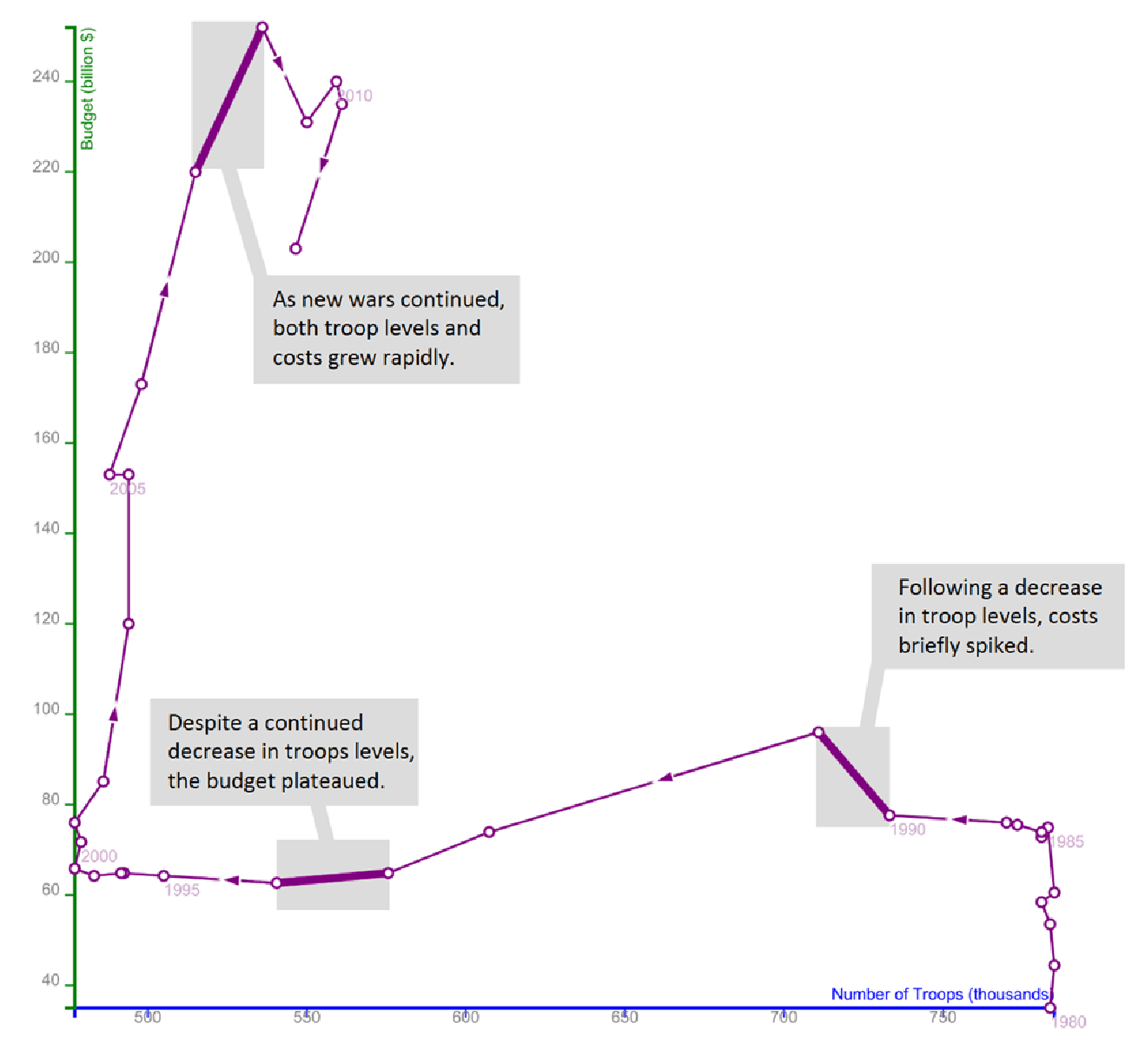 military budget connected scatterplot