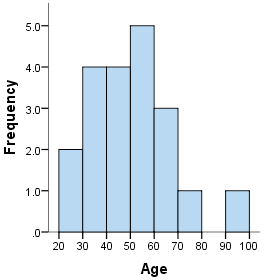 medium bins histogram