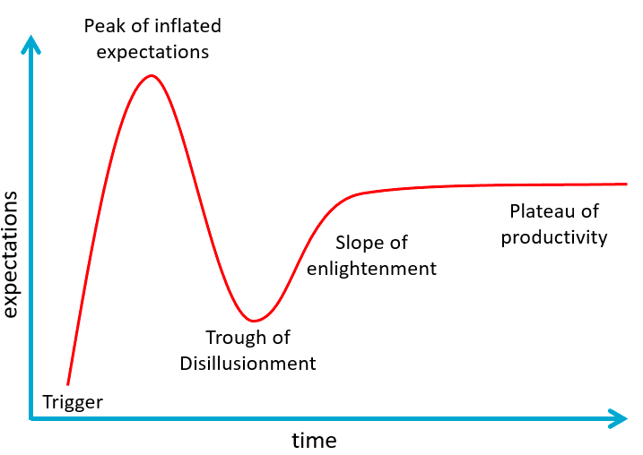 AI Hype graph