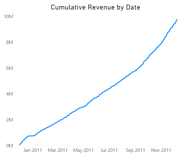 acumulativo por datos