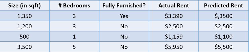 Regression Model Table 2