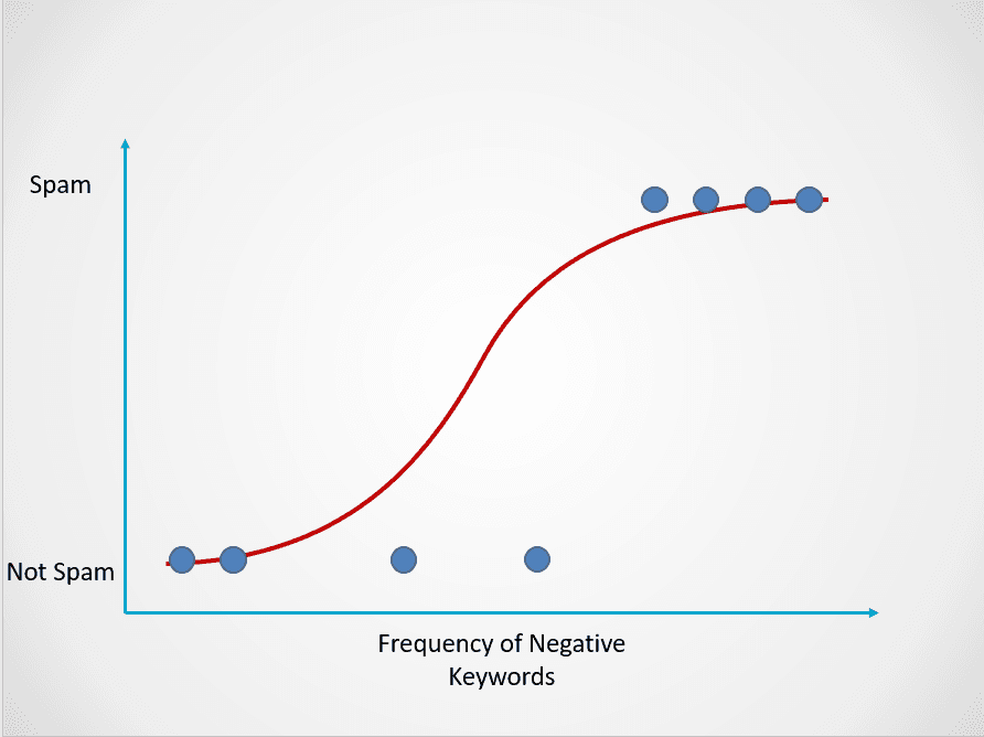 Logistic Regression