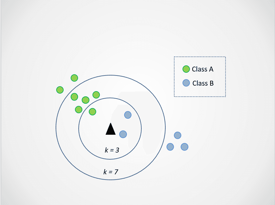 K-Nearest Neighbor Example