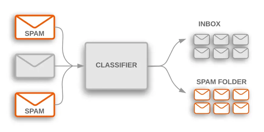 Spam Classification
