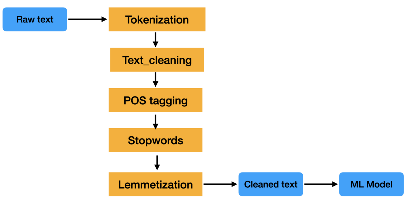 Text Mining