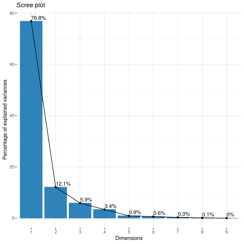 Gráfico Scree dos componentes