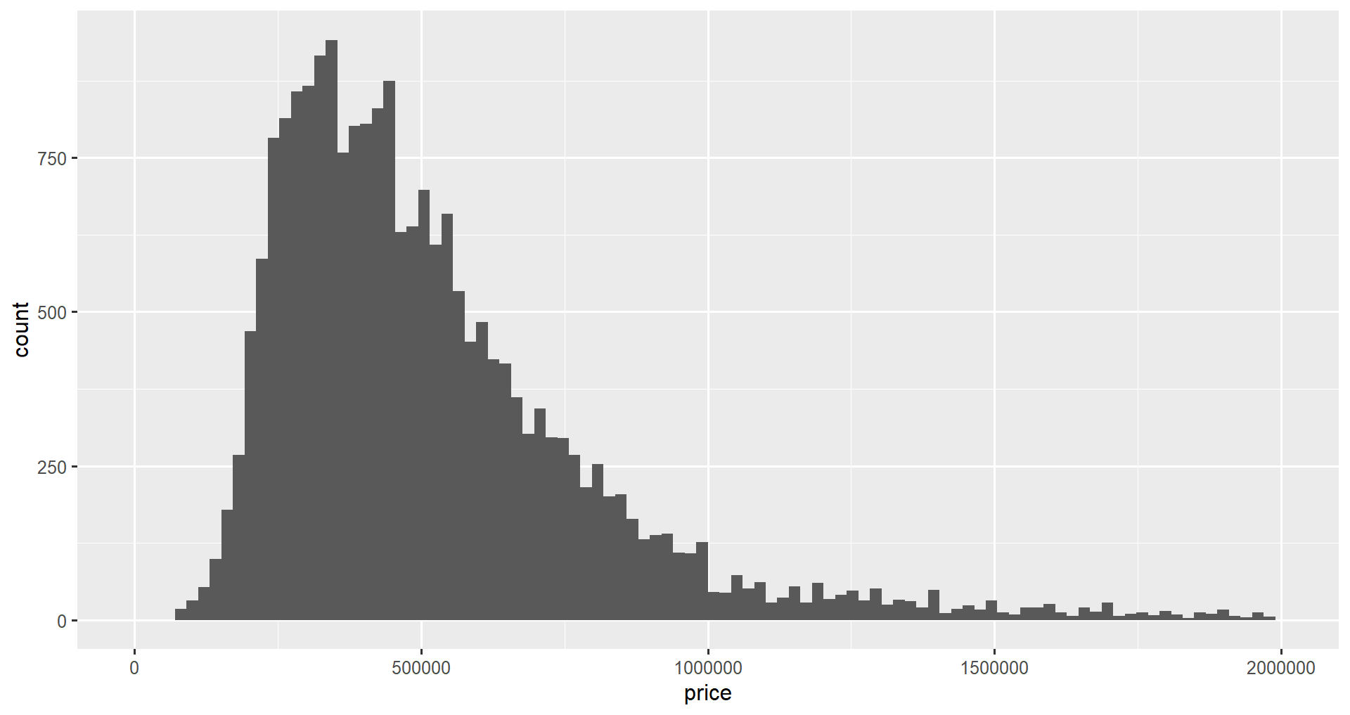 ggplot2 histogram zoomed to prices between $0 and $2M using xlim()