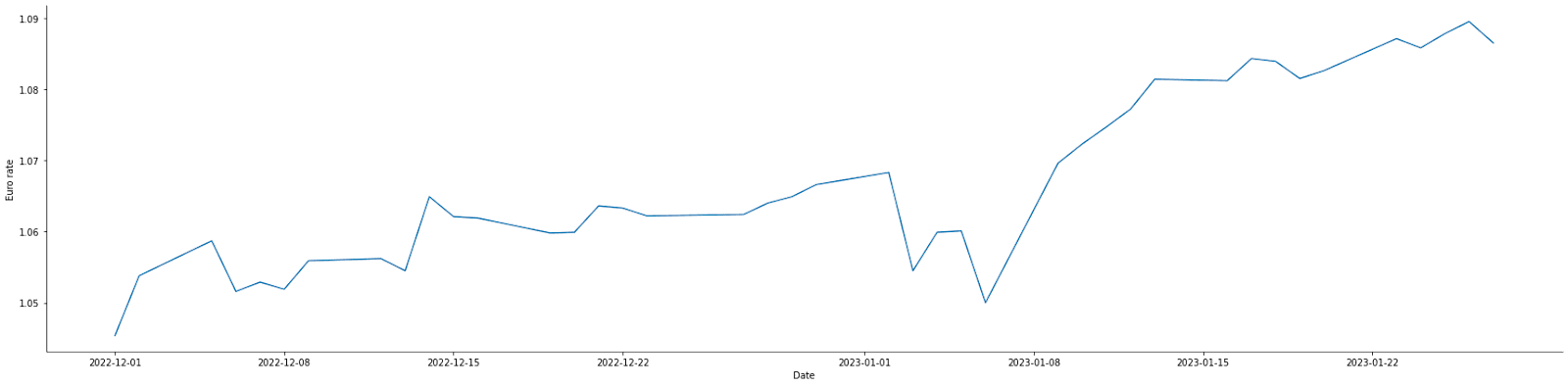 Seaborn line plot