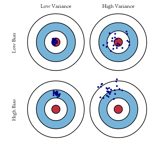 Bias/Variance Charts