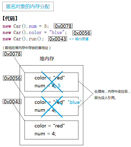 匿名对象的内存分配