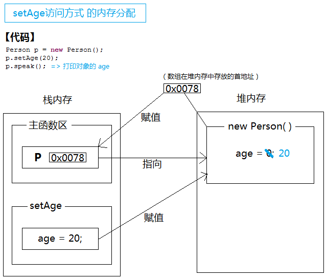 setAge访问方式的内存分配