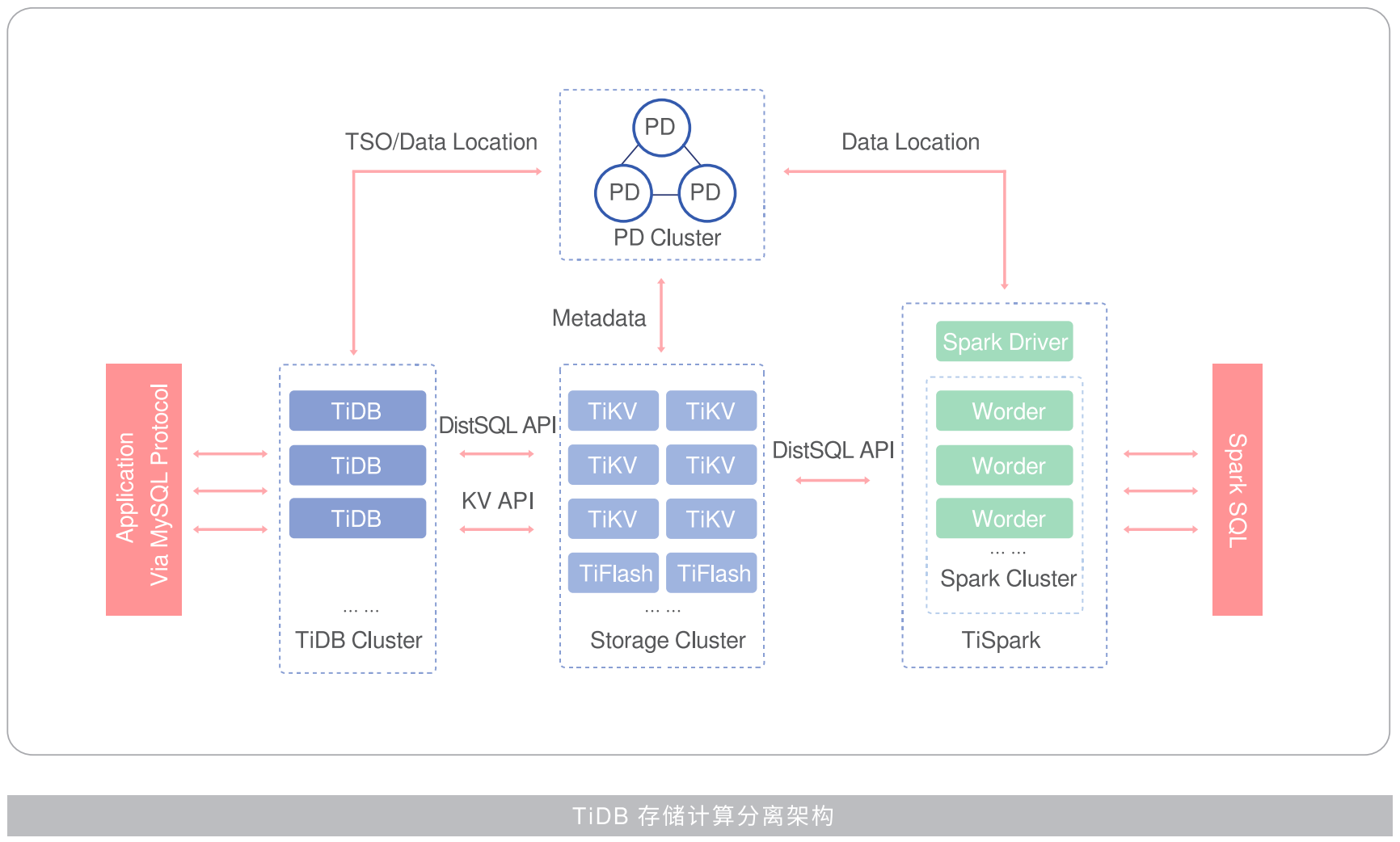 美团TiDB存储分离架构.png