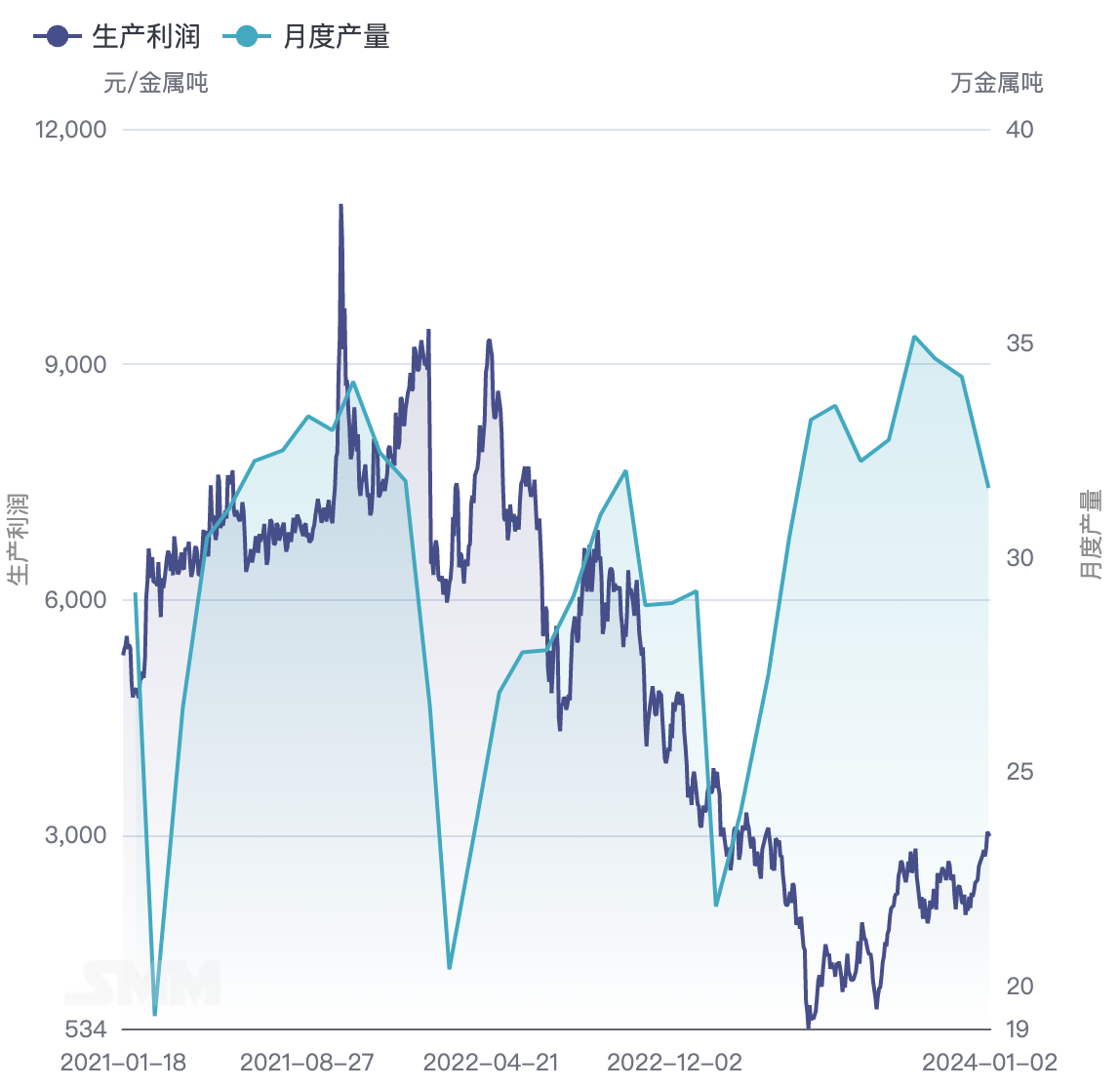 中国锌精矿生产利润及产量