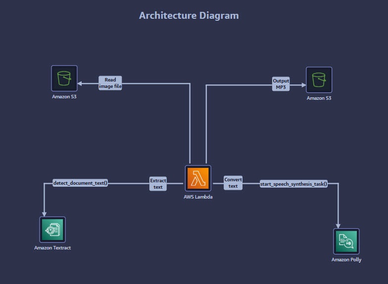 Architecture Diagram