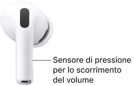 La posizione del sensore di pressione con scorrimento volume per regolare il volume sugli AirPods&nbsp;Pro 3, lungo l’asticella di ciascun AirPod.