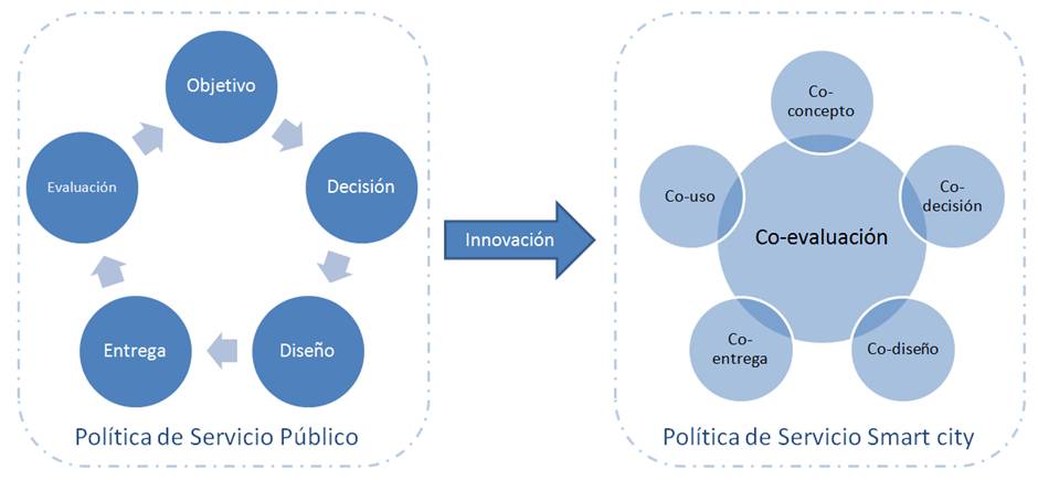 Smart City, medidas innovadoras