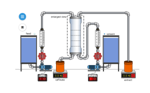 image of a digital experiment that separates acetic acid from chloroform using an aqueous solvent. Users turn on pumps, adjust feed rates, and number of stages in the column then measure end results.