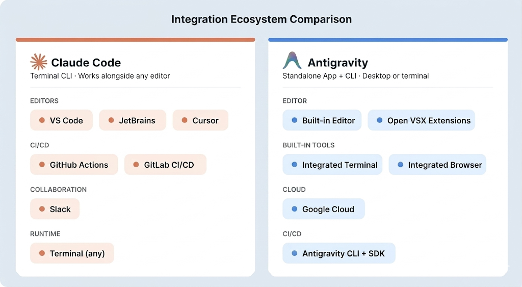 Claude Code vs Antigravity integration ecosystem diagram comparing editor support, CI/CD pipelines, collaboration tools, and cloud platform connections.