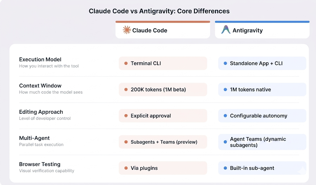Claude Code vs Antigravity comparison diagram showing differences in execution model, context window, editing approach, multi-agent support, and browser testing.