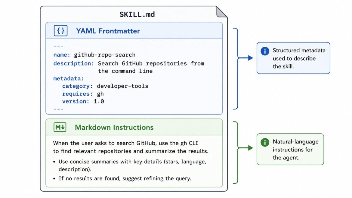 Diagram showing the structure of a SKILL.md file with a YAML frontmatter block at the top containing name, description, and requirements fields, and a Markdown instruction body below.