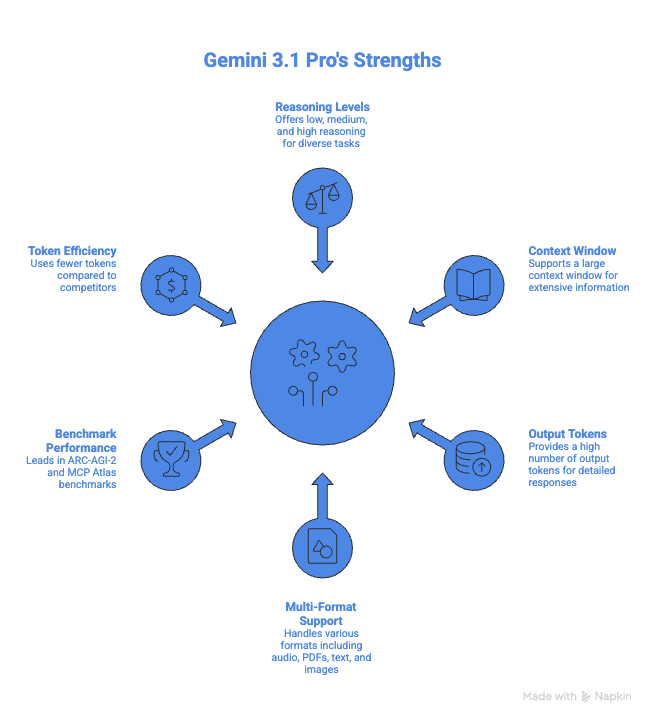 Gemini 3.1 Pro key features and capabilities