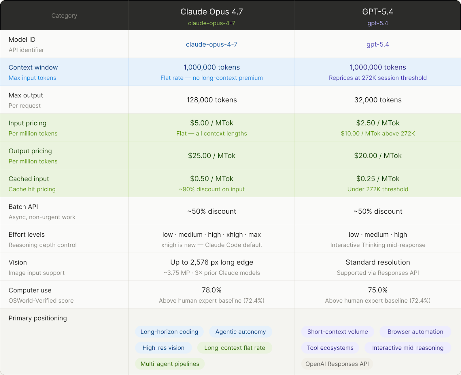 Side-by-side specifications table comparing Claude Opus 4.7 and GPT-5.4 across context window, pricing, effort levels, vision, and key capabilities.