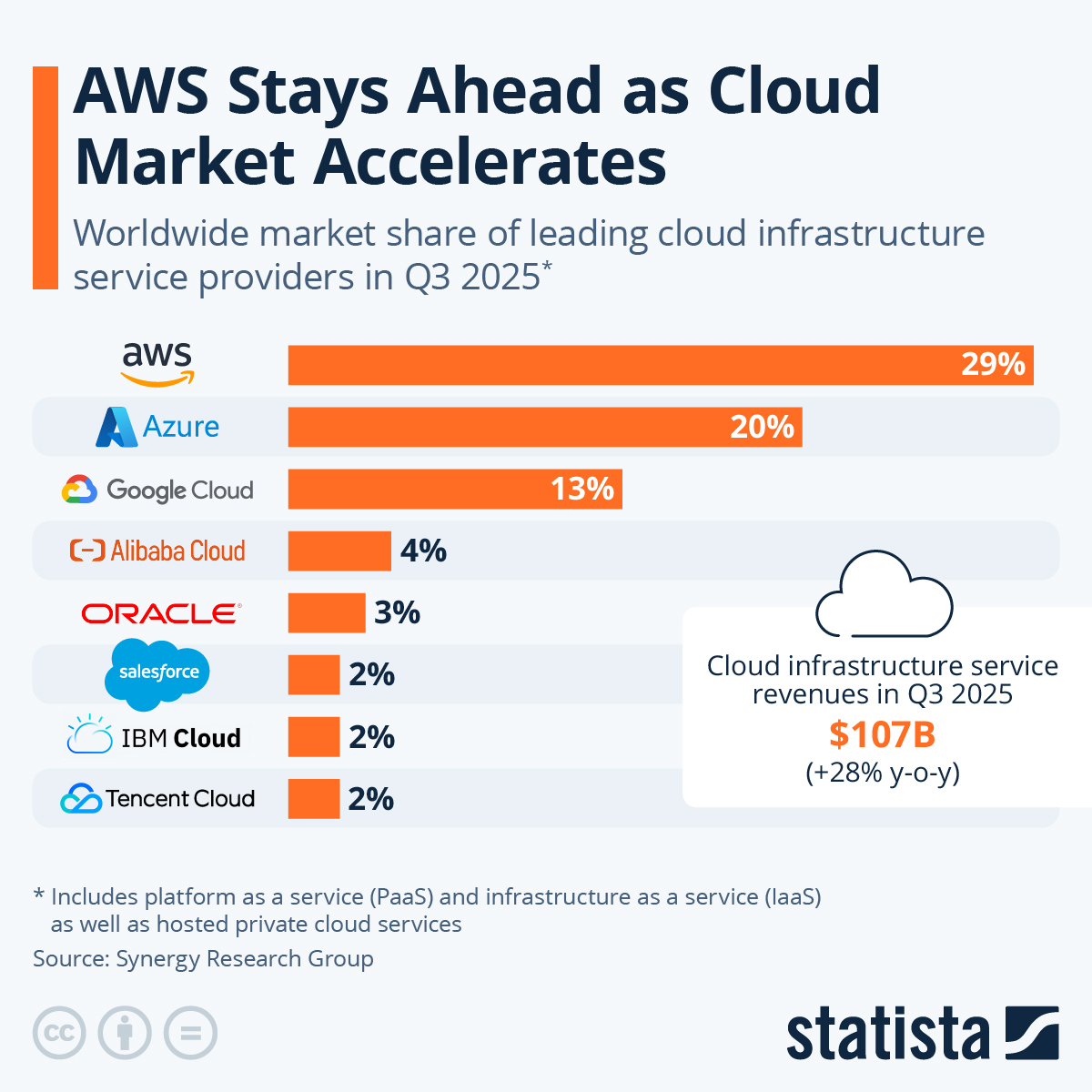 Q3 2025 worldwide cloud infrastructure market share by provider
