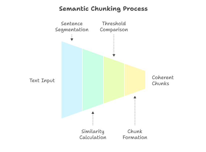 Semantic Chunking