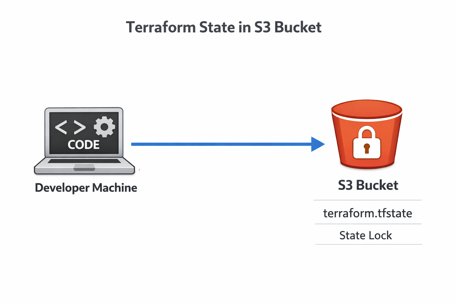 Estado de bloqueo de Terraform