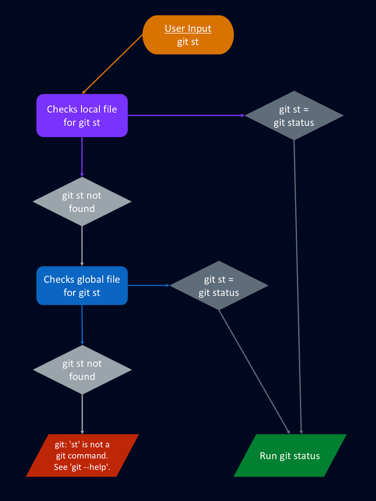 Como o alias do Git é procurado no arquivo de configuração local do Git