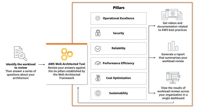 AWS Well-Architected Tool
