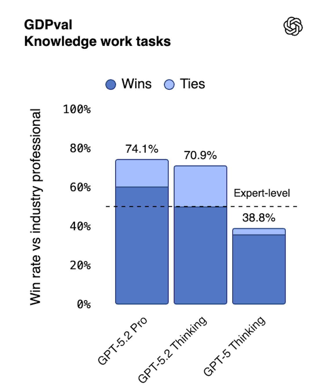 GPT 5.2 Knowledge work tasks