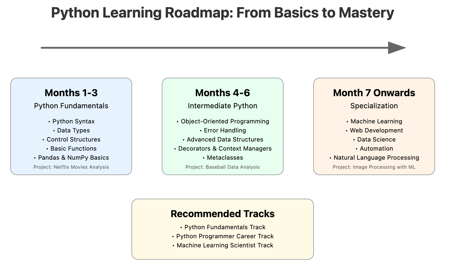 Feuille de route pour apprendre Python