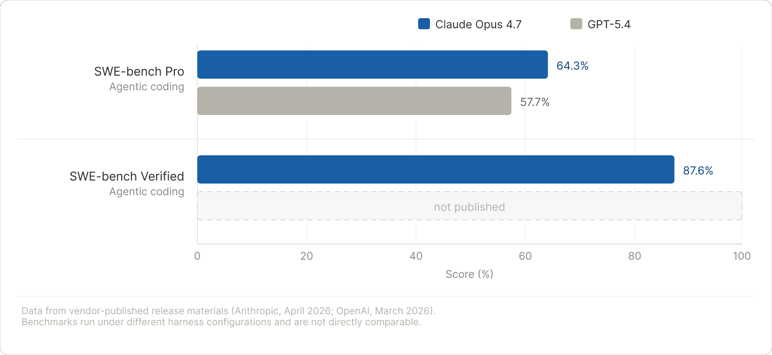 Horizontal bar chart comparing Claude Opus 4.7 and GPT-5.4 on SWE-bench Pro and SWE-bench Verified coding benchmarks, showing Opus 4.7 leads on both.