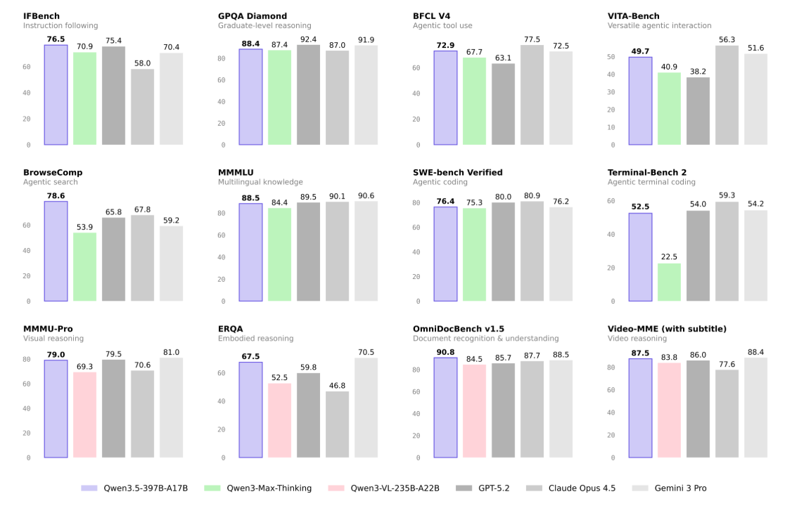 Qwen3.5 benchmark