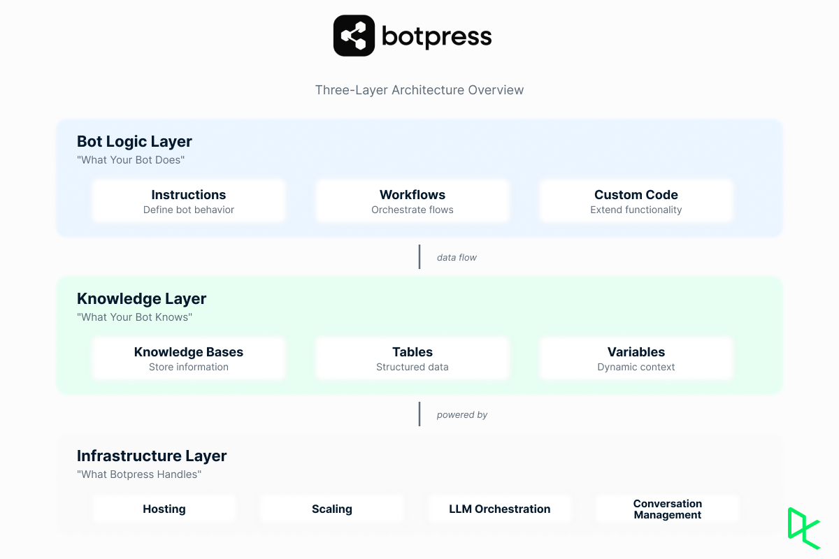Diagrama da arquitetura do Botpress mostrando três camadas: camada de lógica do bot com instruções e fluxos de trabalho, camada de conhecimento com bases de conhecimento e tabelas, e camada de infraestrutura com hospedagem e orquestração LLM.