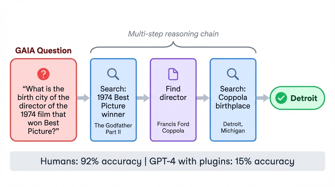 Contoh benchmark GAIA yang menunjukkan rantai penalaran multi-langkah dari pertanyaan ke pencarian web ke pembacaan dokumen hingga jawaban akhir